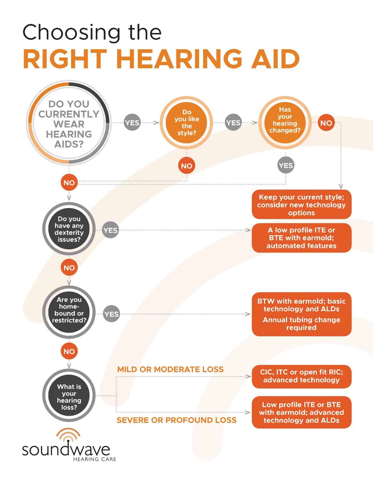 Sounwave Hearing Care Products Infograph