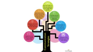 Original graphic representation in a tree-shaped form for strategies to communicate effectively to people with hearing loss