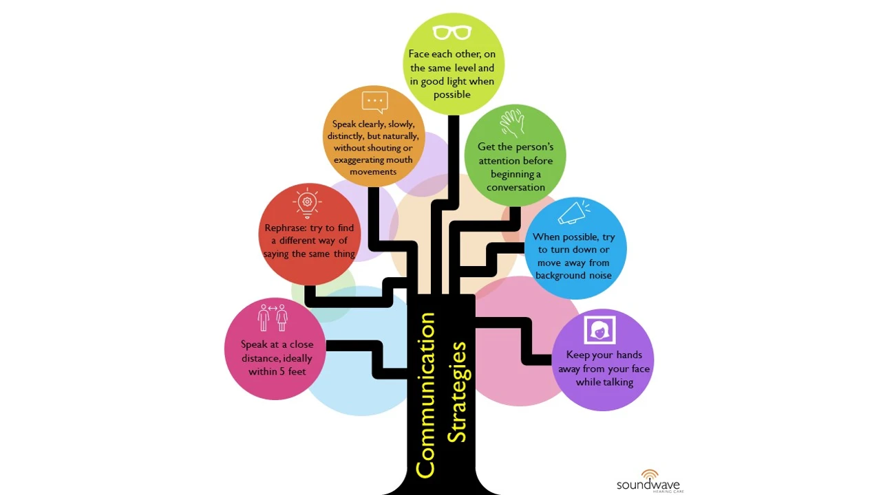 Original graphic representation in a tree-shaped form for strategies to communicate effectively to people with hearing loss