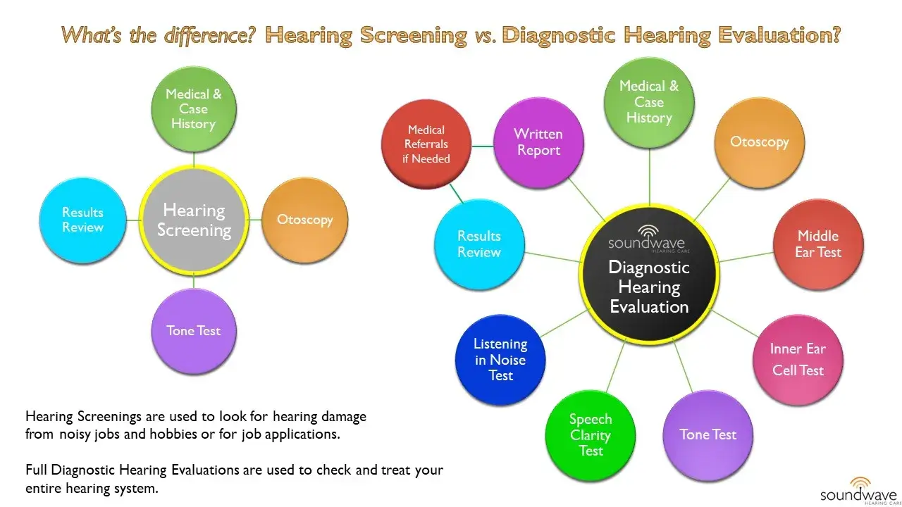 original graphic displaying the differences between a hearing screening and a diagnostic hearing evaluation