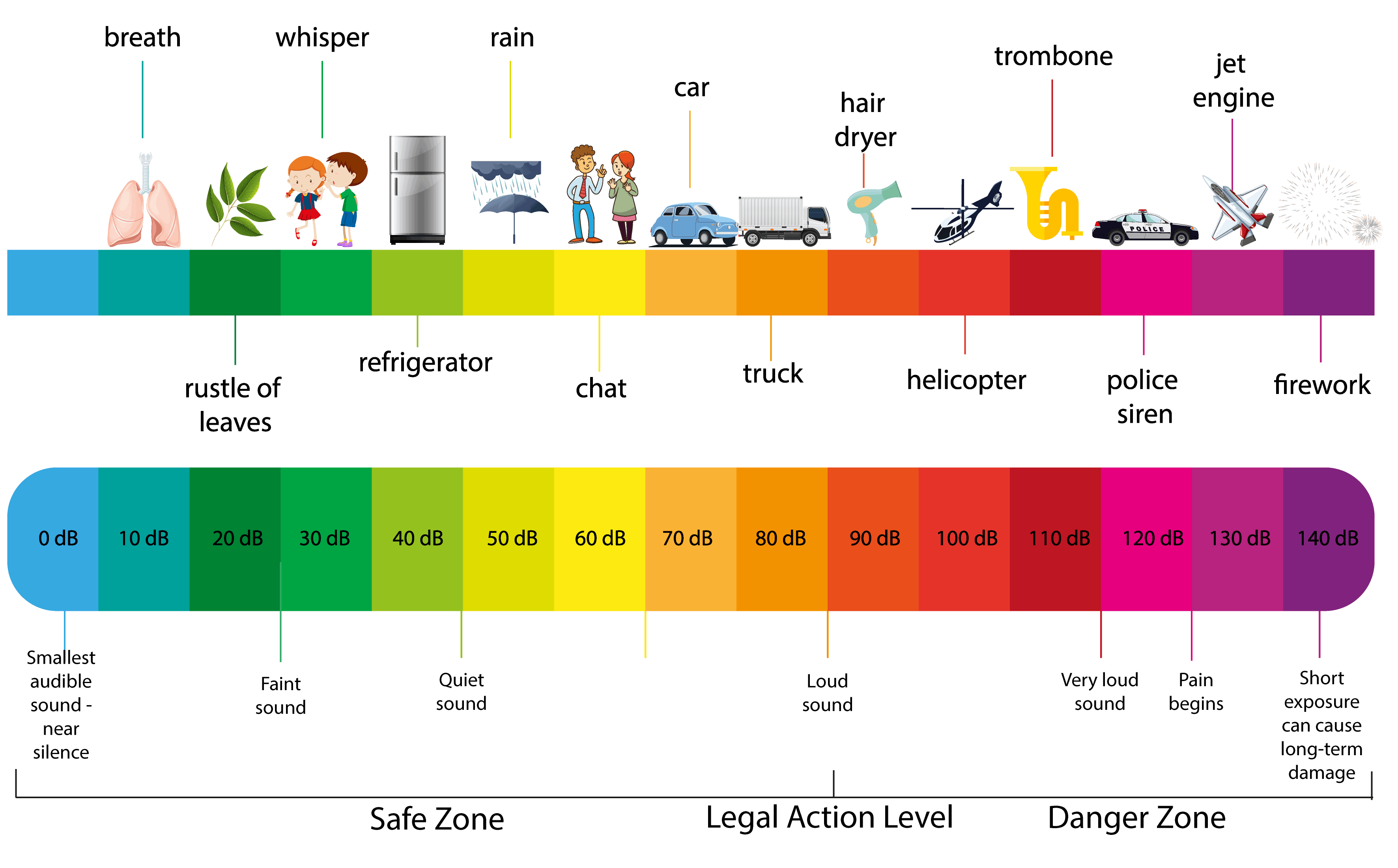 Decibel Sound Scale Decibel Sound Scale